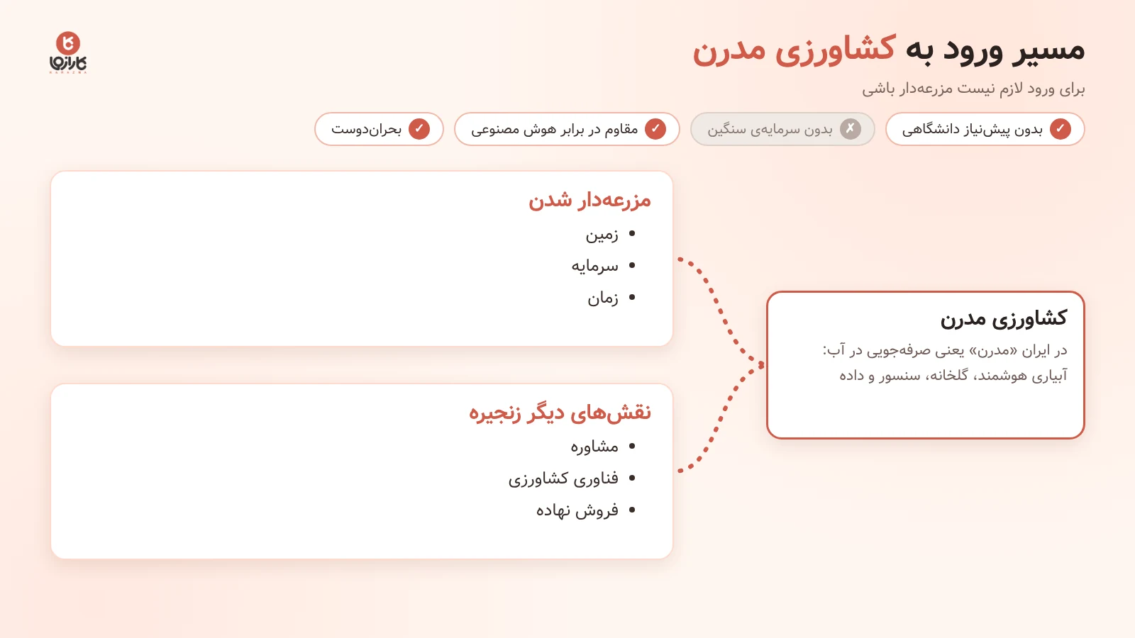 مسیر ورود به کشاورزی مدرن