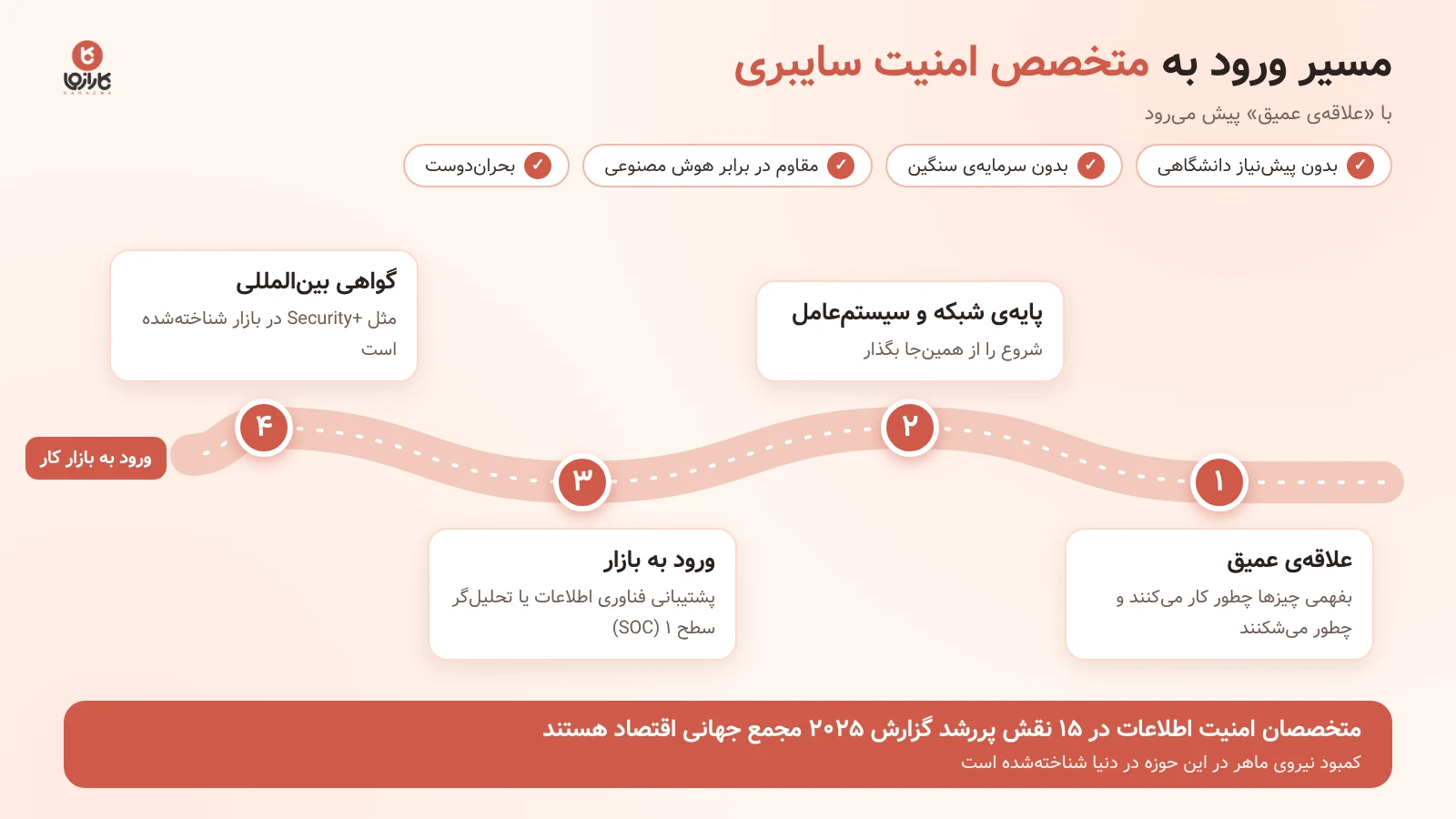 مسیر ورود به متخصص امنیت سایبری