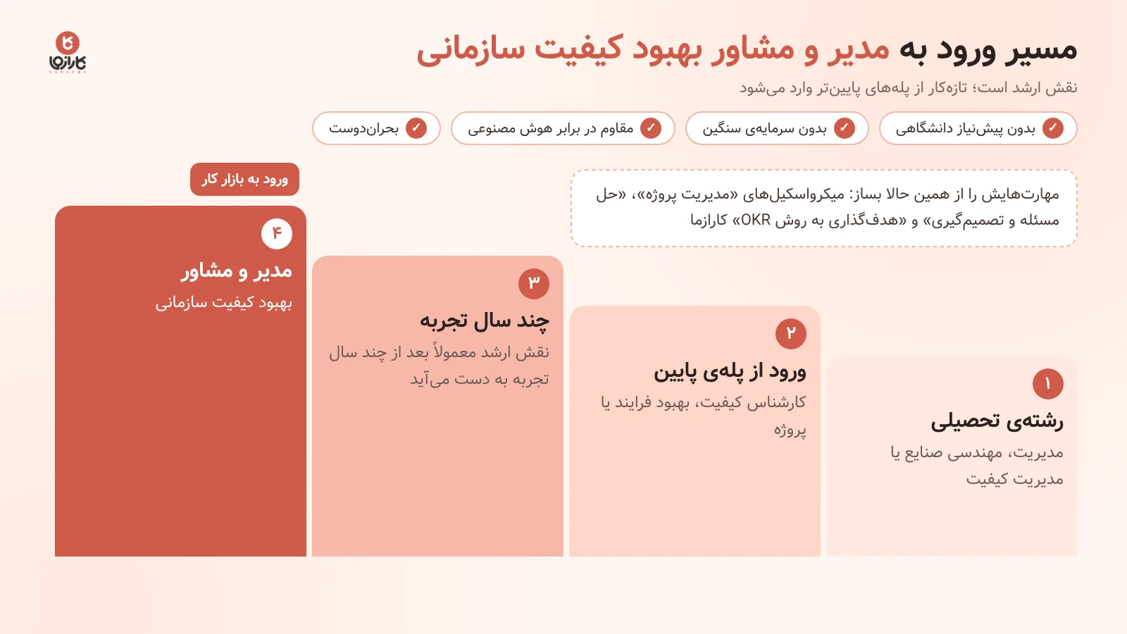 مسیر ورود به مدیر و مشاور بهبود کیفیت سازمانی