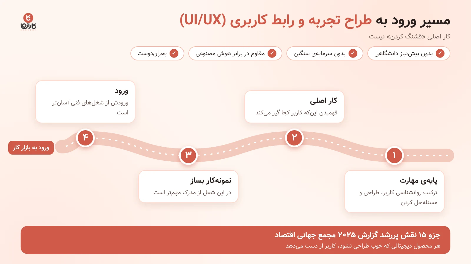 مسیر ورود به طراح تجربه و رابط کاربری (UX/UI)