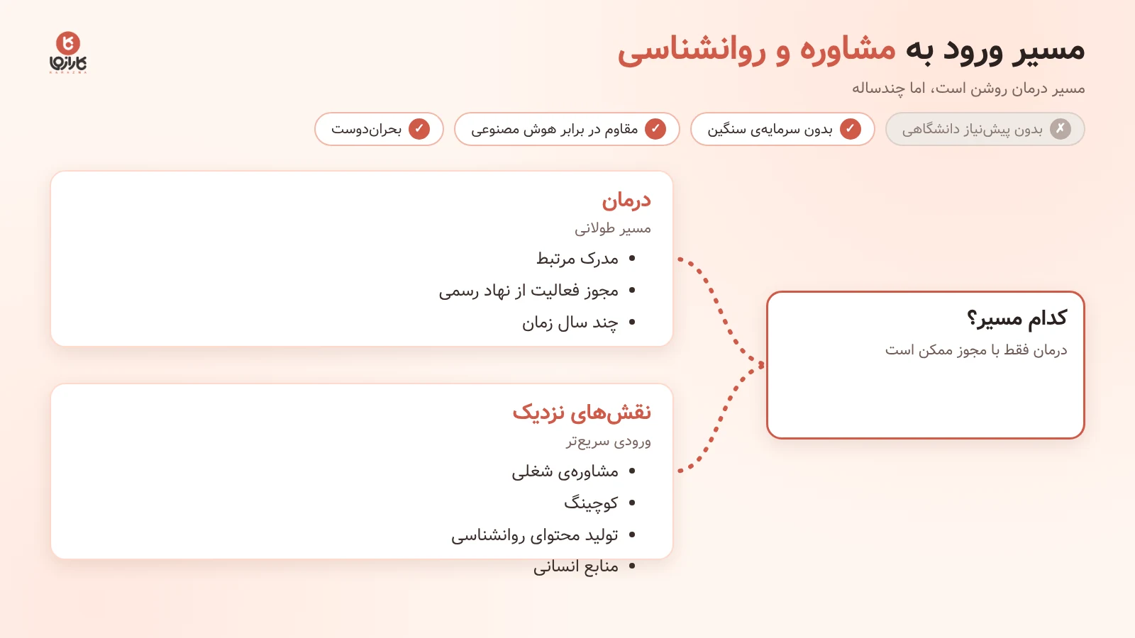 مسیر ورود به مشاوره و روانشناسی