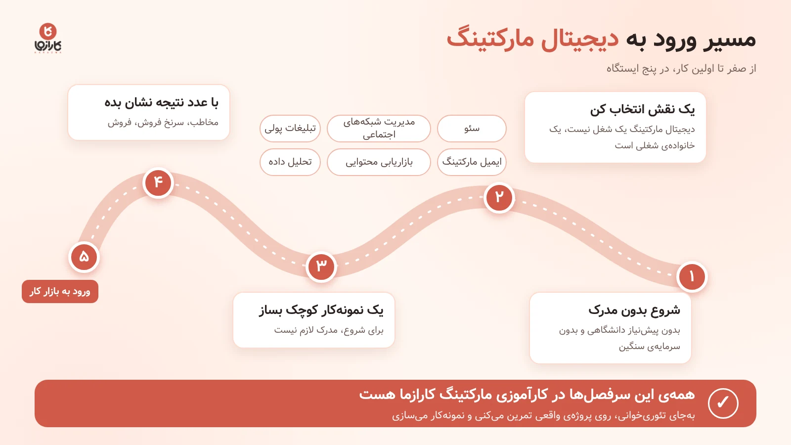 مسیر ورود به دیجیتال مارکتینگ