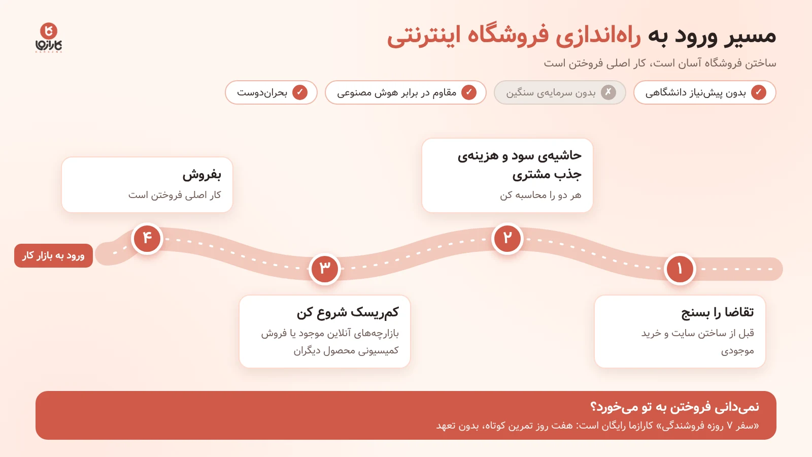 مسیر ورود به راه‌اندازی فروشگاه اینترنتی