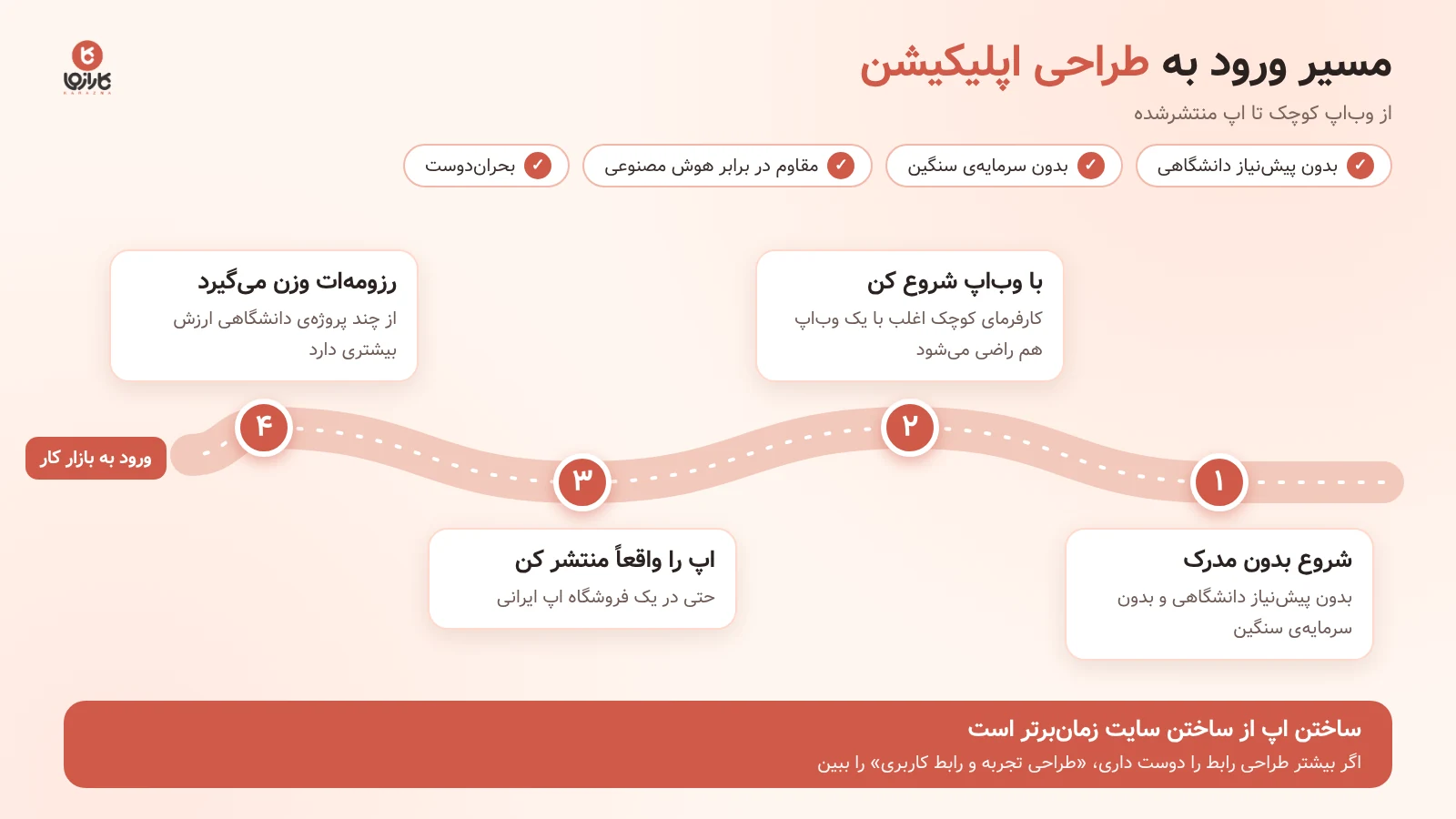 مسیر ورود به طراحی اپلیکیشن